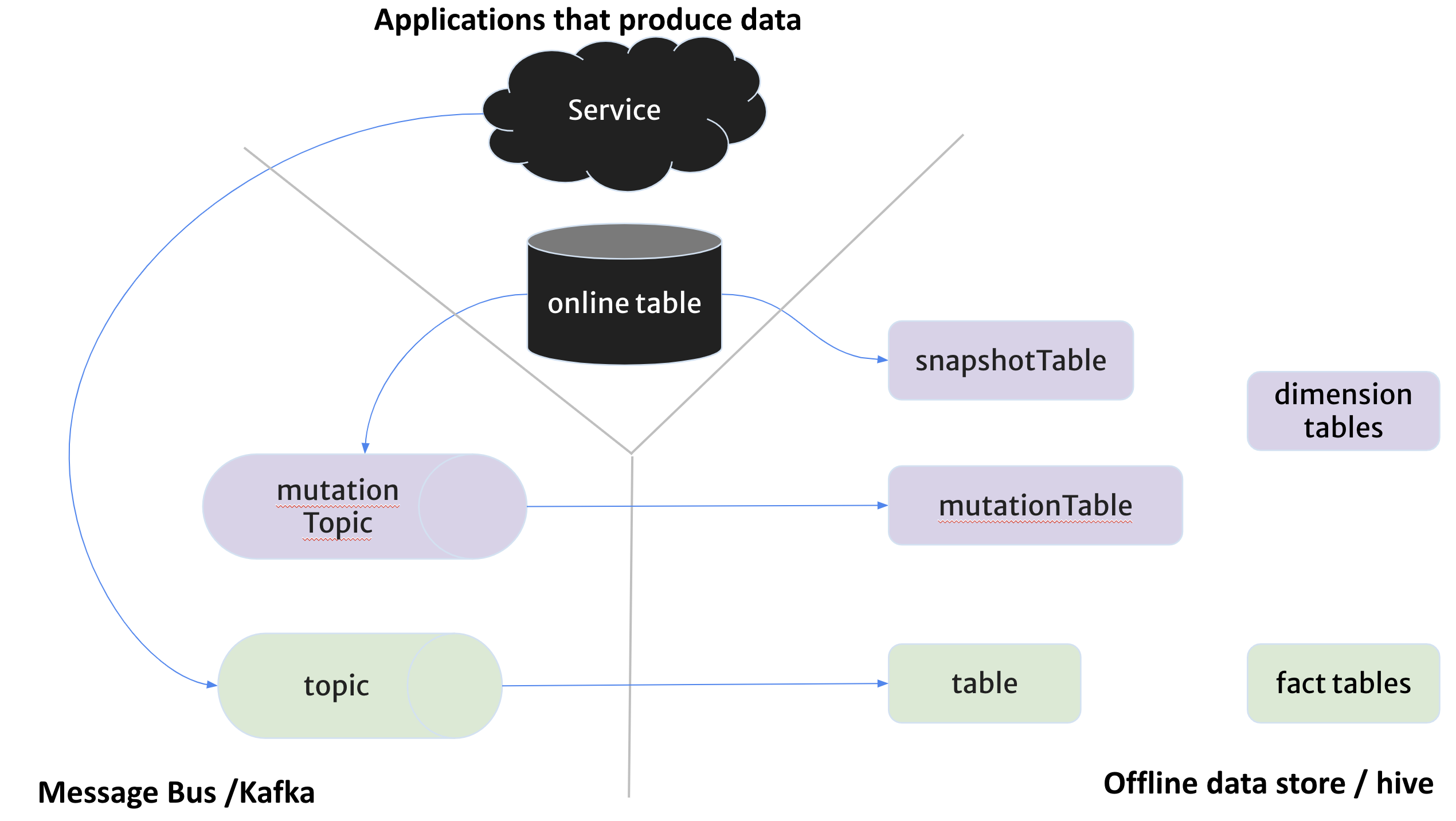 Data Landscape